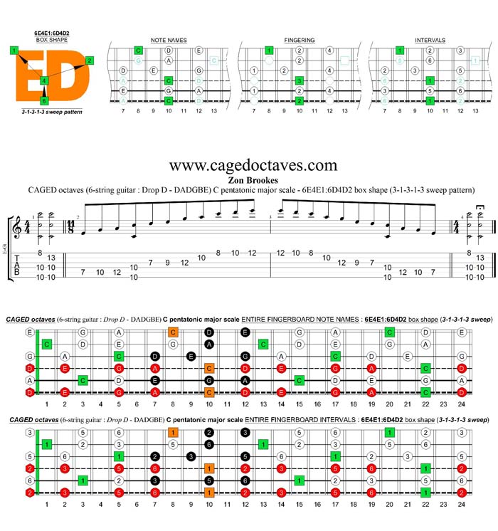 CAGED octaves A pentatonic minor scale (6-string guitar : Drop D - DADGBE) - 6E4E1:6D4D2 box shape (13131 sweep pattern)